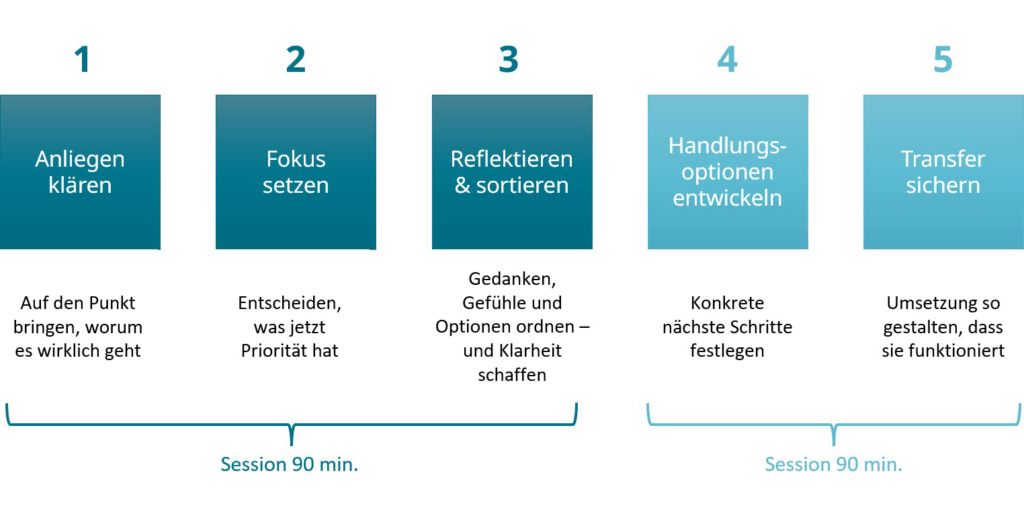 Prozess Next Step Coaching